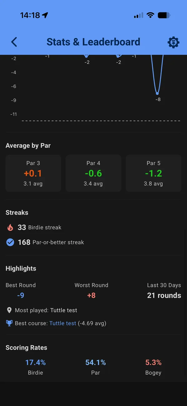 Performance charts